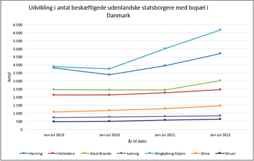 udvikling i antal beskæftigede udenlandske statsborgere med bopæl i Danmark